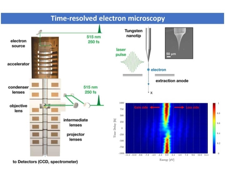 Probing The Ultrafast Dynamics With A Sub-nanometric And Sub-picosecond ...